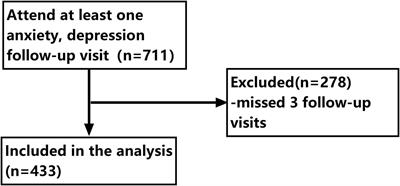 Study on anxiety and depression of men who have sex with men: An application of group-based trajectory model
